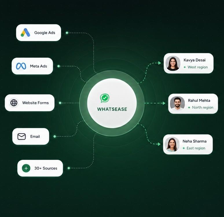 WhatsEase lead automation and intelligent routing workspace